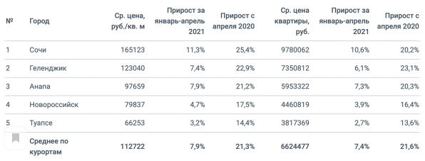 Цены на квартиры в новостройках на курортах Краснодарского края, май 2021 г..PNG